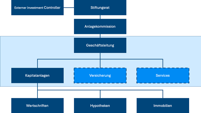 251029 PKE Anlageorganisation DE