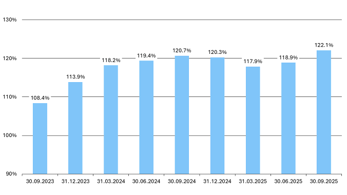 251029 PKE Deckungsgrad DE FR IT 2025 09 30