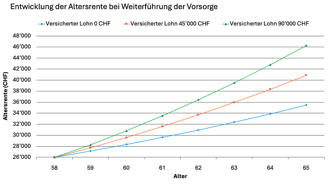 Entwicklung der Altersrente DE