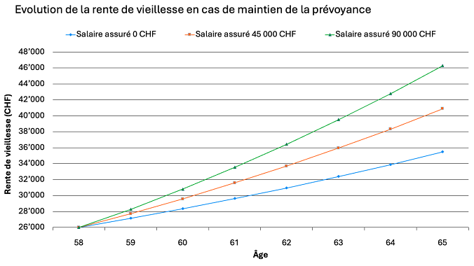 Entwicklung der Altersrente FR