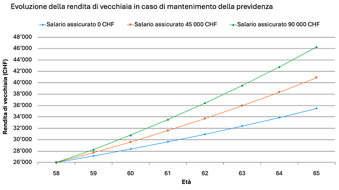 Entwicklung der Altersrente IT