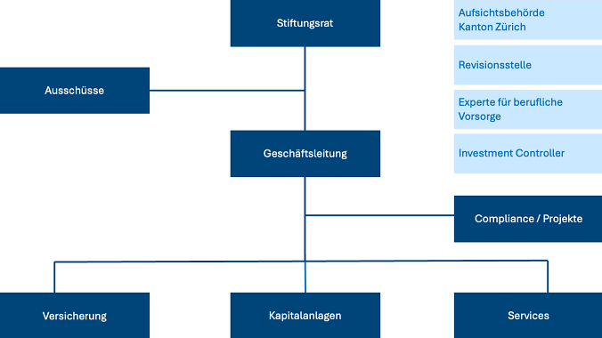 251029 PKE Organigramm DE