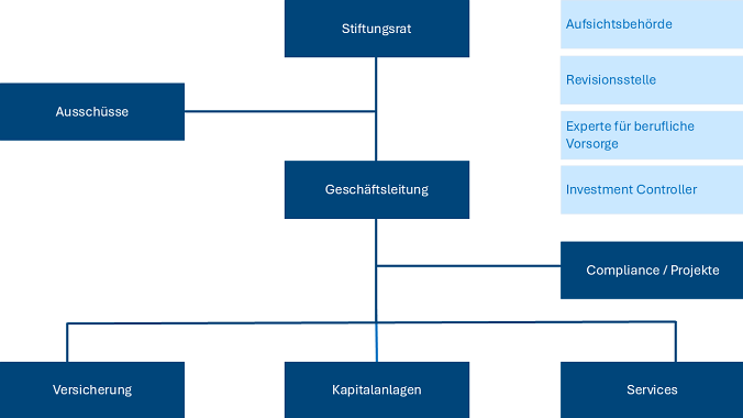 251029 PKE Organigramm DE Neu 12 08 26