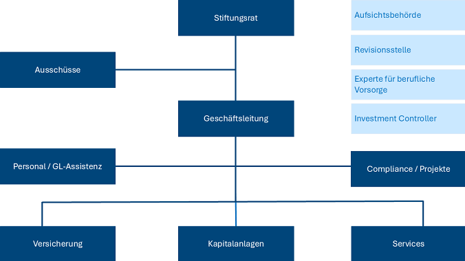 251029 PKE Organigramm DE Neu inkl HR 21 10 26