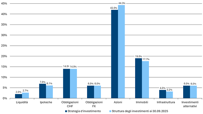 251029 PKE Strategie und Vermoegensaufteilung IT 2025 09 30