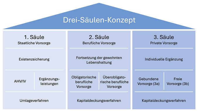 251030 PKE Drei Saeulen Konzept DE