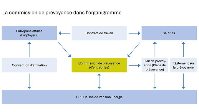 251030 PKE Einbindung Vorsorgekommission FR