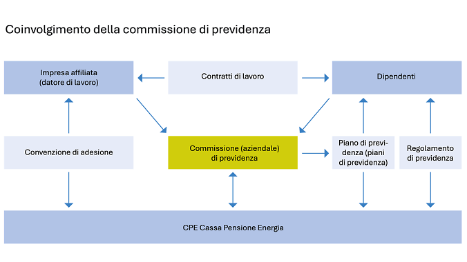 251030 PKE Einbindung Vorsorgekommission IT
