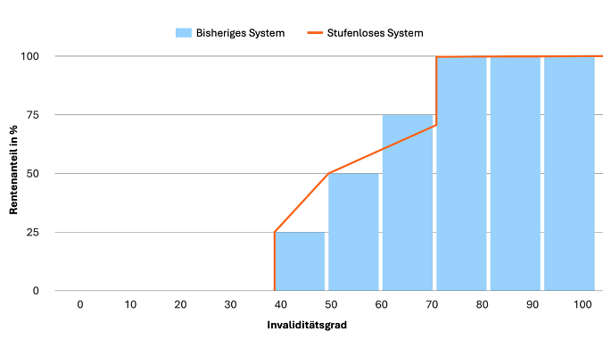 251031 PKE Stufenloses Rentensystem DE