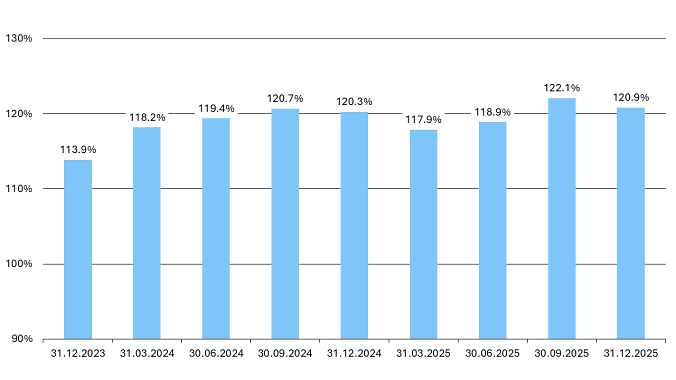 260127 PKE Deckungsgrad DE FR IT 2025 12 31 Korrektur