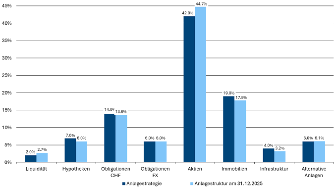 260127 PKE Strategie und Vermoegensaufteilung DE 2025 12 31