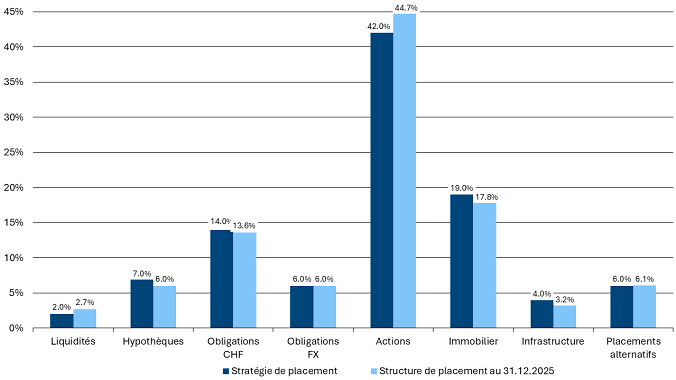 260127 PKE Strategie und Vermoegensaufteilung FR 2025 12 31