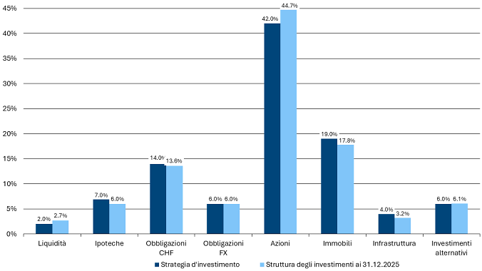 260127 PKE Strategie und Vermoegensaufteilung IT 2025 12 31