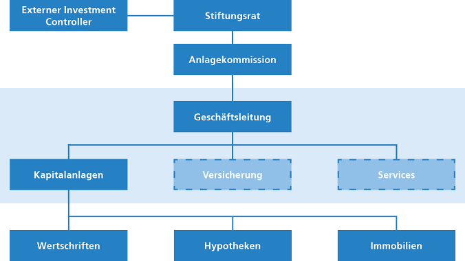 Anlageorganisation 2020 DE