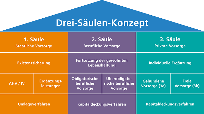 Drei Säulen Konzept DE Drei Säulen Konzept DE