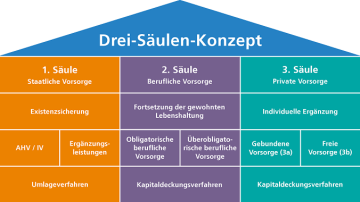 Das 3-Säulen-Konzept - PKE Vorsorgestiftung Energie