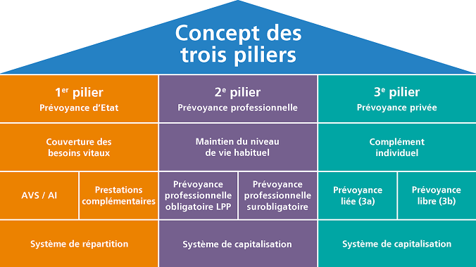 Drei Säulen Konzept FR Drei Säulen Konzept FR