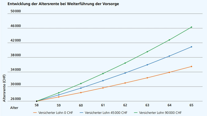 Entwicklung Altersrente DE Entwicklung Altersrente DE