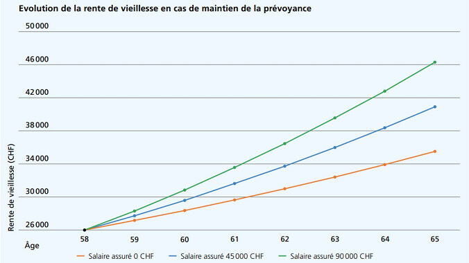 Entwicklung Altersrente FR