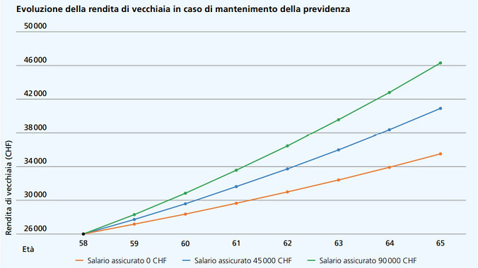 Entwicklung Altersrente IT