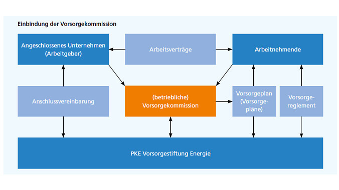 Grafik Einbindung Vorsorgekommission DE