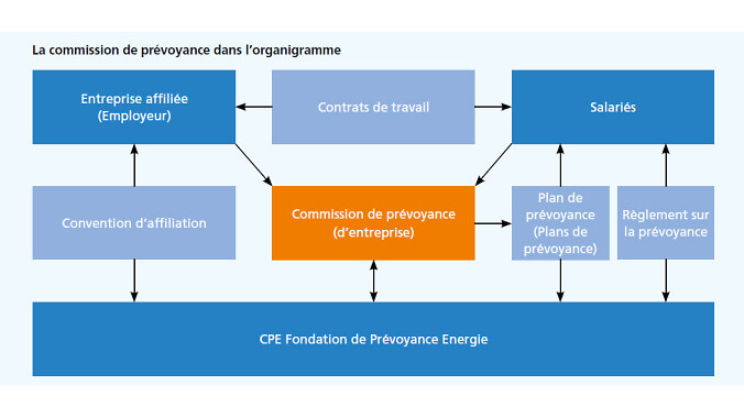 Grafik Einbindung Vorsorgekommission FR
