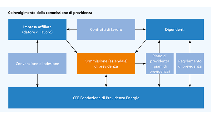 Grafik Einbindung Vorsorgekommission IT