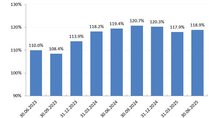 Grafik Entwicklung Deckungsgrad per 30 06 2025 Grafik Entwicklung Deckungsgrad per 30 06 2025