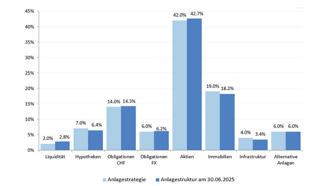Portefeuille nach Anlagekategorien 30 06 2025 d