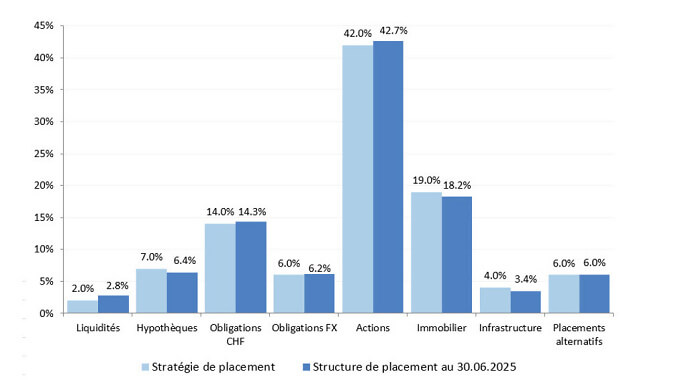 Portefeuille nach Anlagekategorien 30 06 2025 f