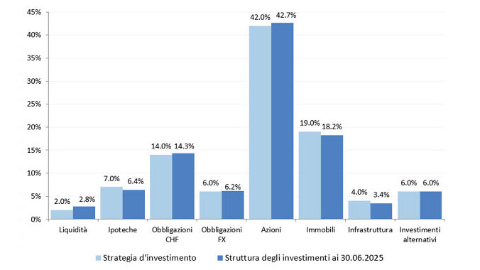 Portefeuille nach Anlagekategorien 30 06 2025 i