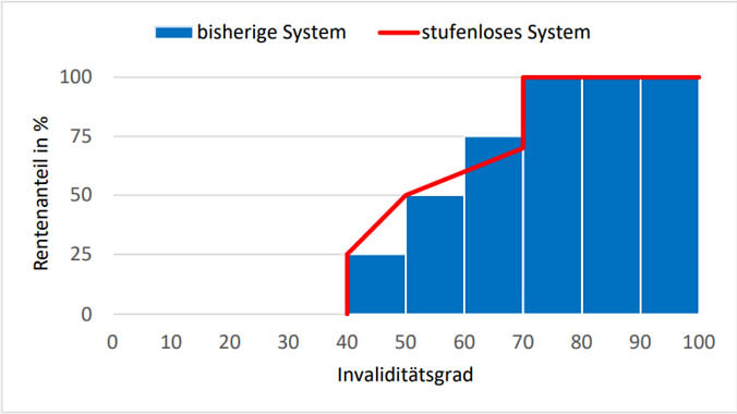 Stufenloses Rentensystem DE