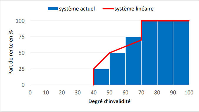 Stufenloses Rentensystem FR