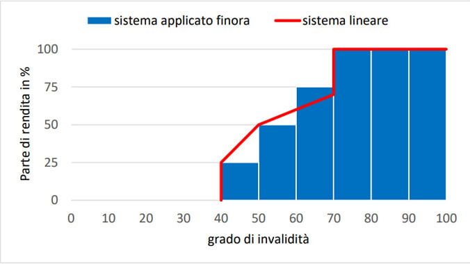 Stufenloses Rentensystem IT